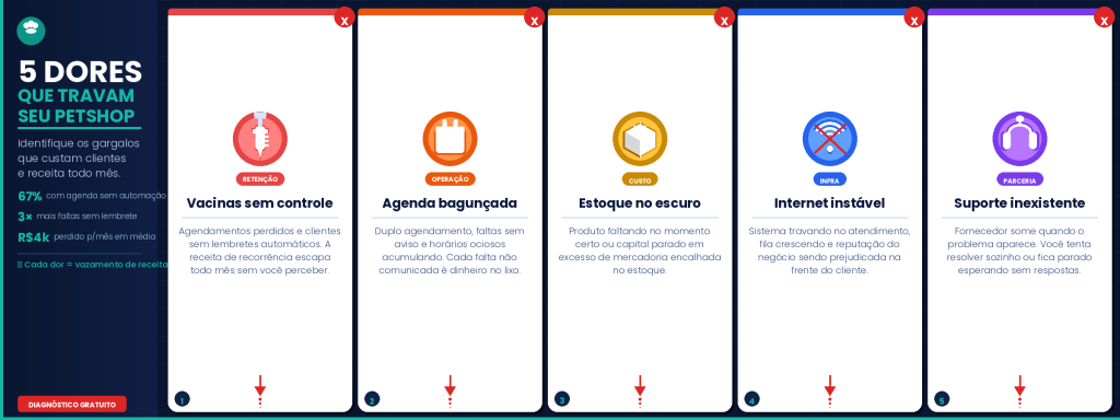 Gestão de pet shop: as 5 dores operacionais que travam o lucro — vacina perdida, agenda em conflito, estoque, internet e suporte.