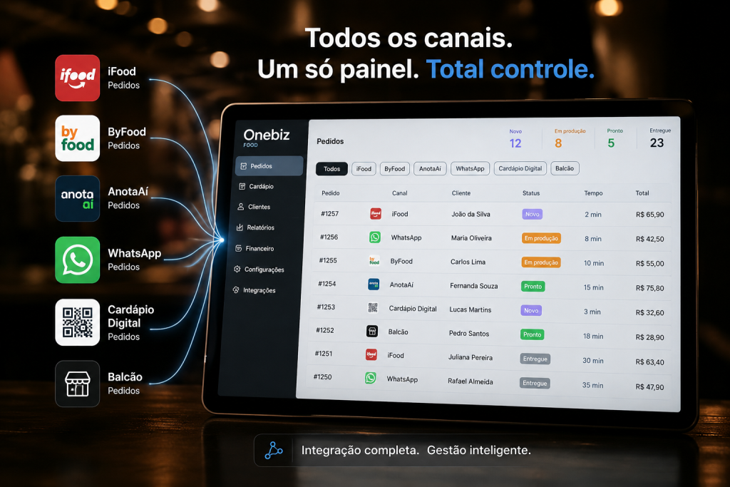 integração iFood WhatsApp restaurante
Alt text: Integração iFood e WhatsApp em painel único: pedidos de todos os canais convergindo para a mesma tela no sistema Onebiz Food