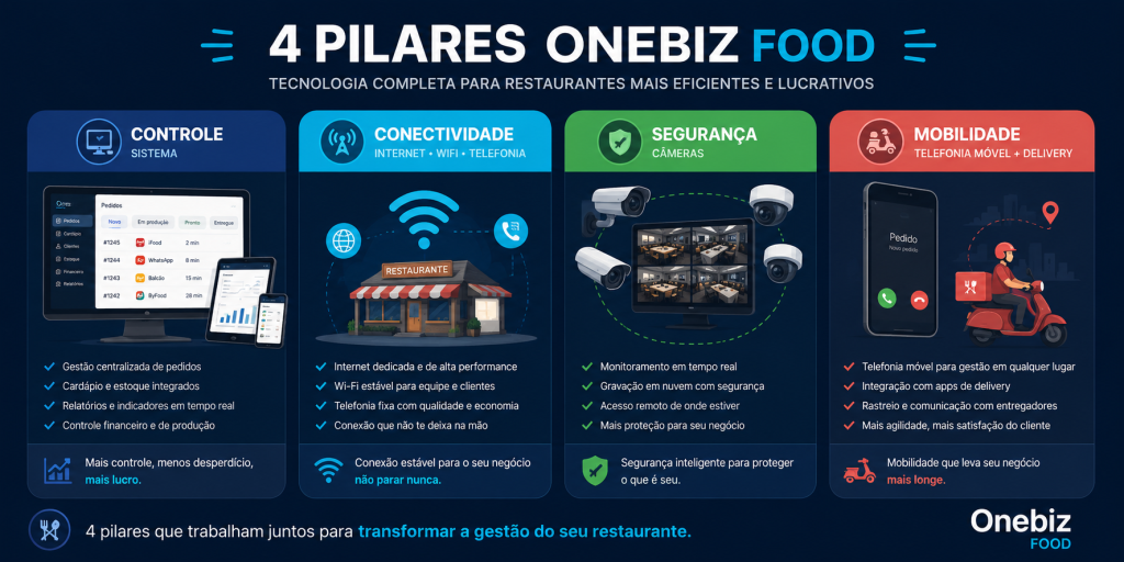 PDV para restaurante e delivery
Alt text: PDV para restaurante e delivery integrado: os 4 pilares Onebiz Food — controle, conectividade, segurança e mobilidade