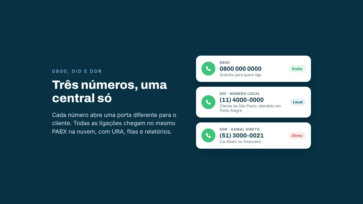 Três ligações chegando na mesma central: uma pelo 0800, gratuita para o cliente; uma por um número local de São Paulo, atendida em Porto Alegre; e uma pelo número direto do financeiro