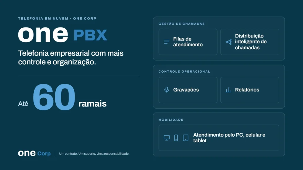 Arte institucional da One Corp apresentando a solução One PBX, com telefonia empresarial, até 60 ramais, filas de atendimento, distribuição inteligente de chamadas, gravações, relatórios e acesso pelo computador, celular e tablet.