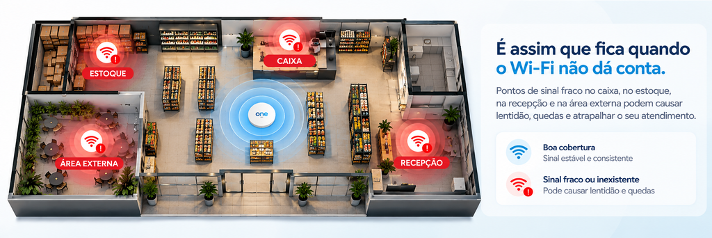 Planta 3D de um comércio com um roteador Wi-Fi central da ONE. Os pontos de sinal fraco aparecem destacados em vermelho no estoque, caixa, recepção e área externa. A imagem mostra como falhas de cobertura podem causar lentidão, quedas de conexão e dificuldades no atendimento.