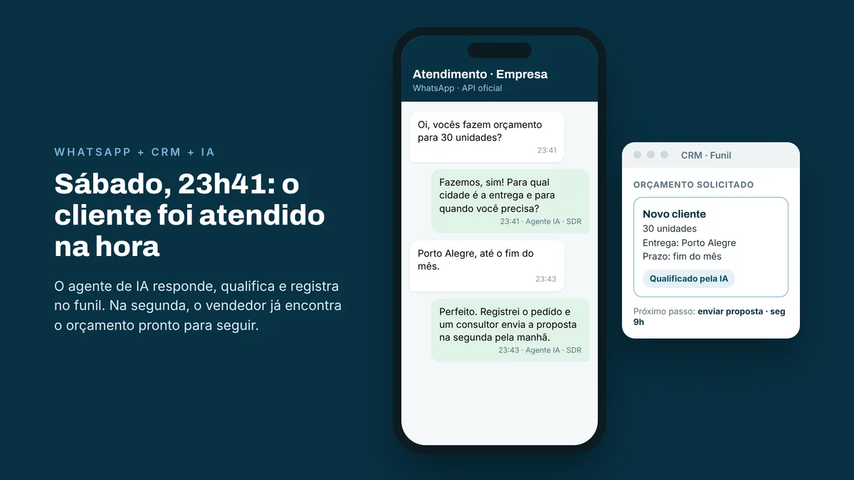 Celular mostrando conversa de WhatsApp atendida por agente de IA no sábado à noite e o cliente registrado no funil do CRM como orçamento solicitado