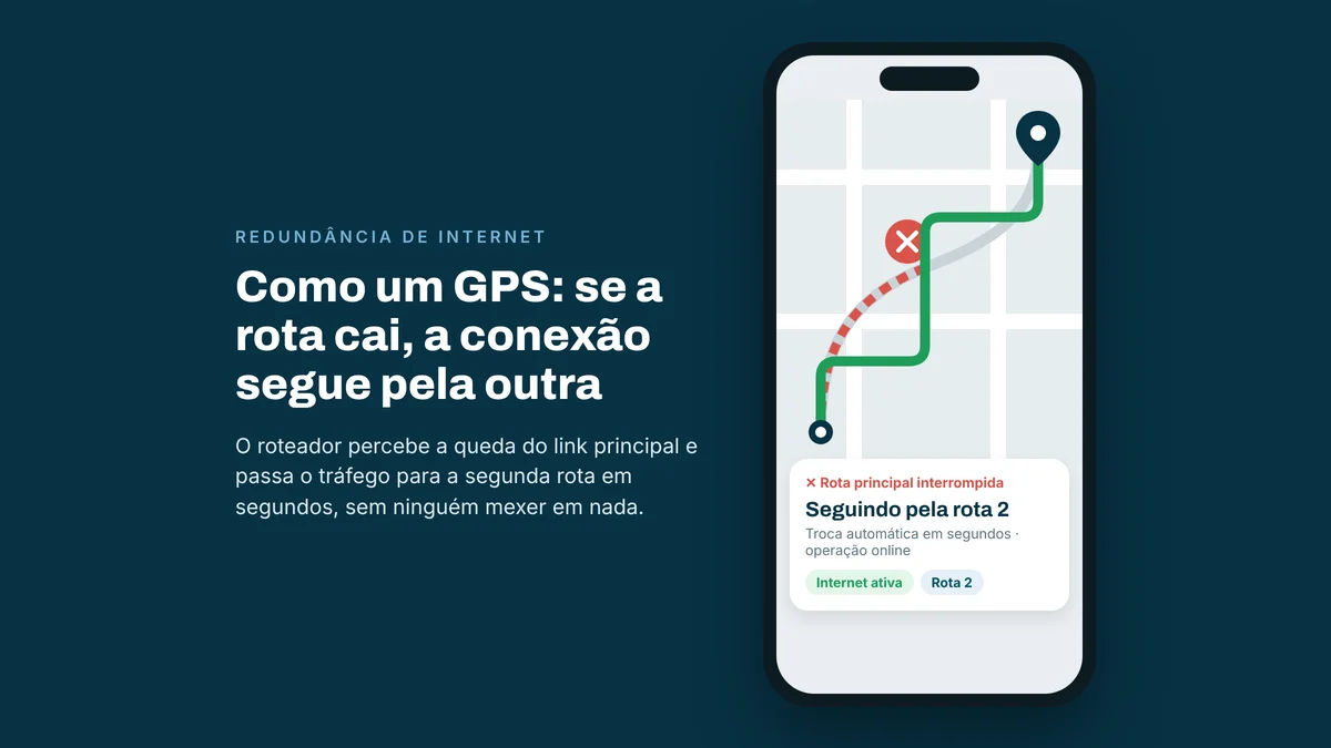 Tela de celular comparando a internet a um GPS: rota principal interrompida e conexão seguindo automaticamente pela segunda rota