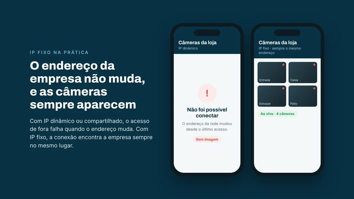 Dois celulares comparando o acesso às câmeras da loja: com IP dinâmico a conexão falha porque o endereço mudou; com IP fixo as câmeras aparecem ao vivo