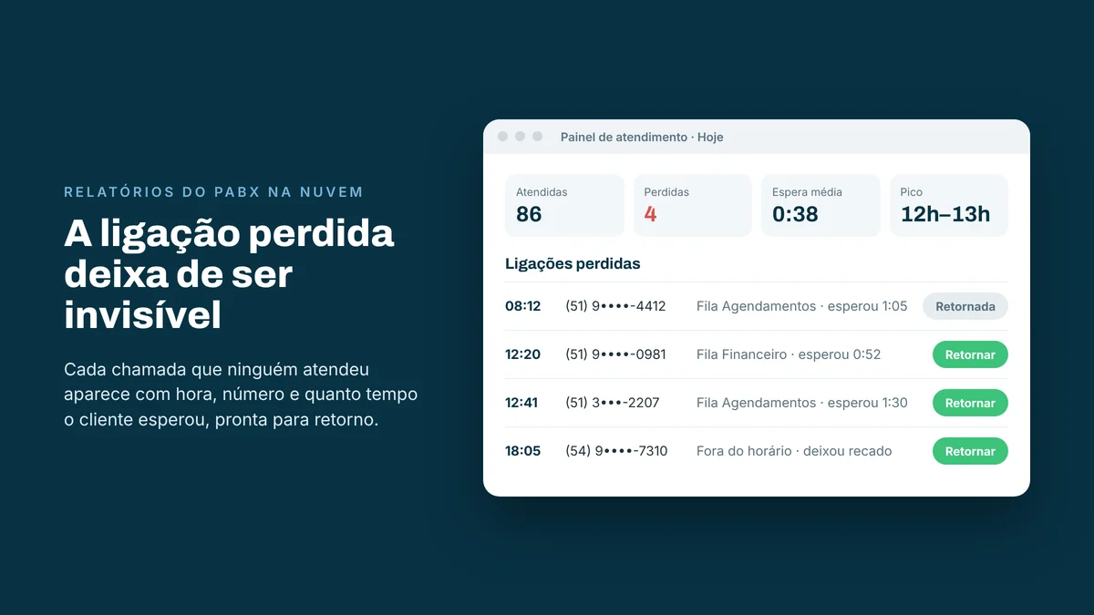Painel do PABX na nuvem com as ligações perdidas do dia, horário, número, tempo de espera e botão para retornar a chamada
