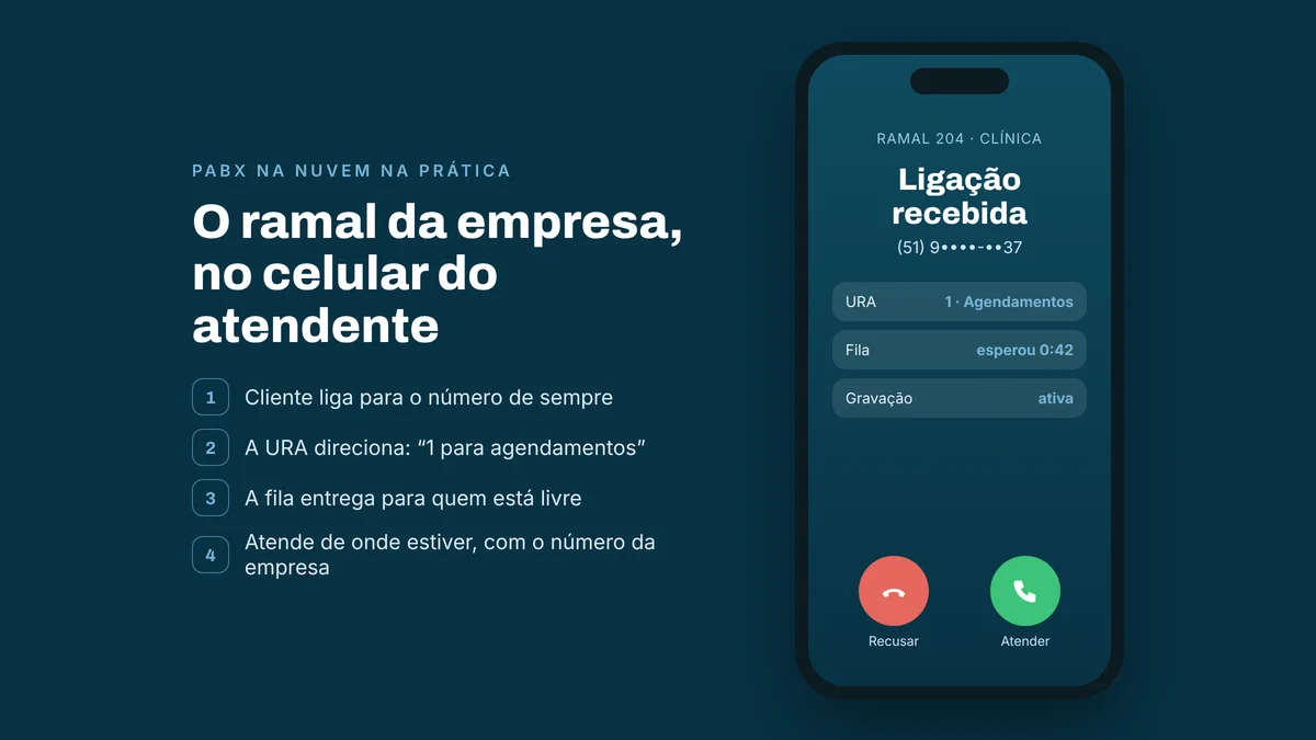 Celular do atendente recebendo uma ligação pelo ramal da empresa: cliente escolheu a opção 1 da URA, agendamentos, e a chamada foi direcionada pela fila