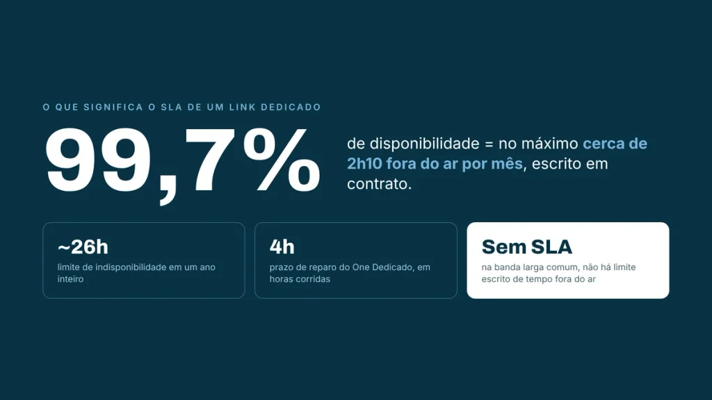 explicação do que significa o SLA de um link dedicado. 99,7% de disponibilidade, o que é igual a nomáximo 2 horas e 10 minutos fora do ar por mês, escrito em contrato.