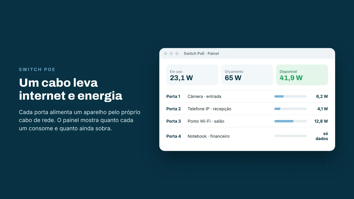 Painel de um switch PoE mostrando cada porta com o aparelho conectado e o consumo: câmera da entrada, telefone IP da recepção e ponto de Wi-Fi do salão, com o total usado do orçamento de potência
