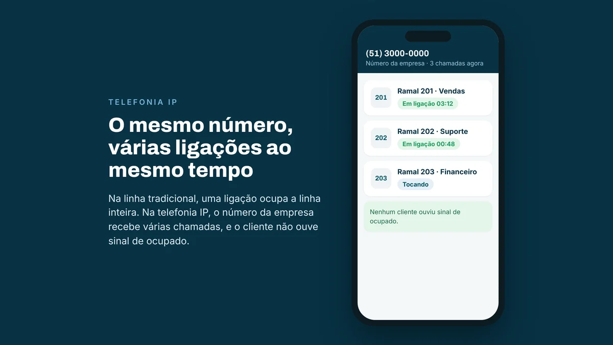Tela de telefone IP mostrando o mesmo número da empresa com três chamadas ao mesmo tempo, cada uma em um ramal diferente, sem sinal de ocupado