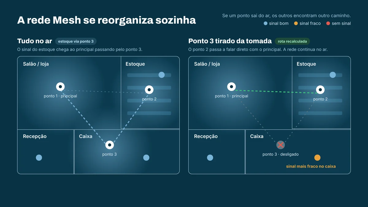 Planta de loja com rede Mesh: com todos os pontos no ar, o estoque se conecta ao principal pelo ponto 3; quando o ponto 3 é desligado, o ponto 2 passa a falar direto com o principal e a rede continua funcionando