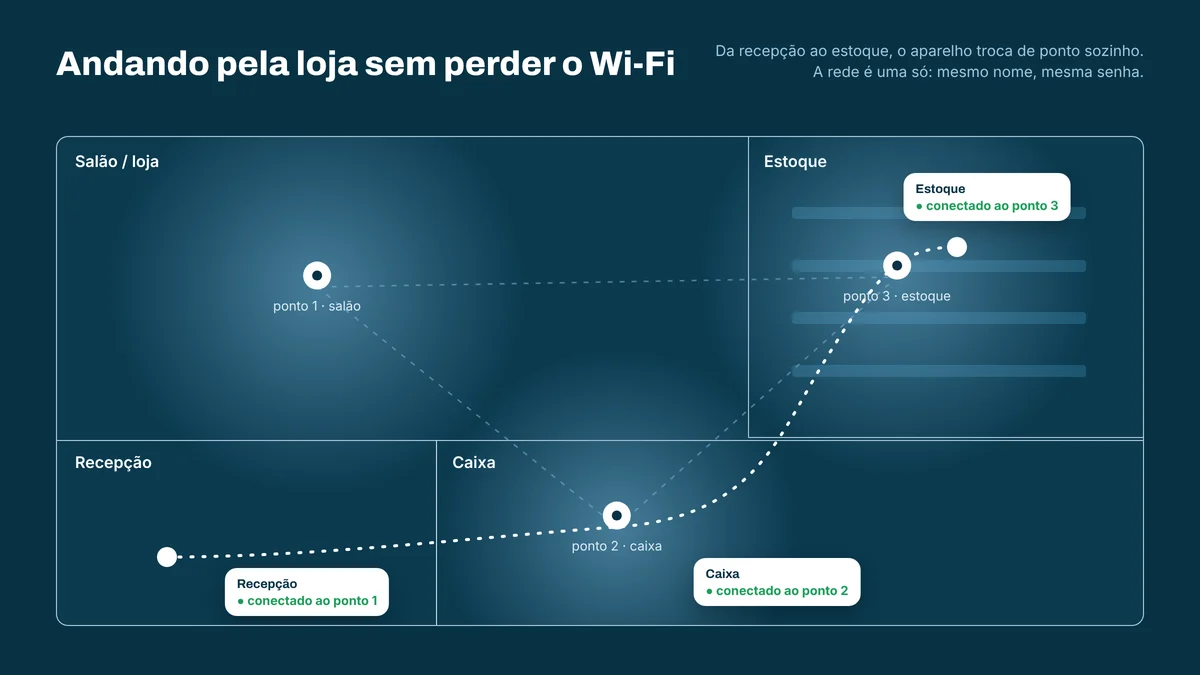Planta de uma loja com três pontos de Wi-Fi Mesh: enquanto a pessoa anda da recepção ao caixa e ao estoque, o celular troca sozinho do ponto 1 para o ponto 2 e para o ponto 3 sem perder a conexão