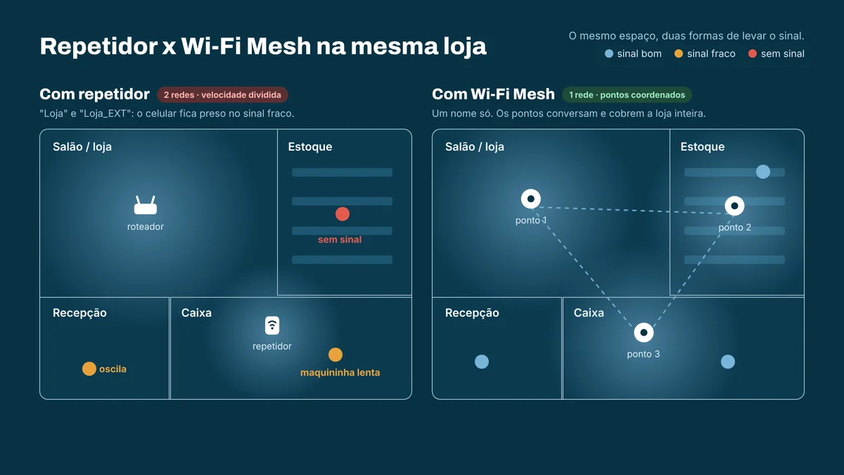 Comparação na planta da mesma loja: com repetidor, o estoque fica sem sinal e o caixa e a recepção oscilam; com Wi-Fi Mesh, três pontos coordenados cobrem salão, estoque, recepção e caixa com uma rede só